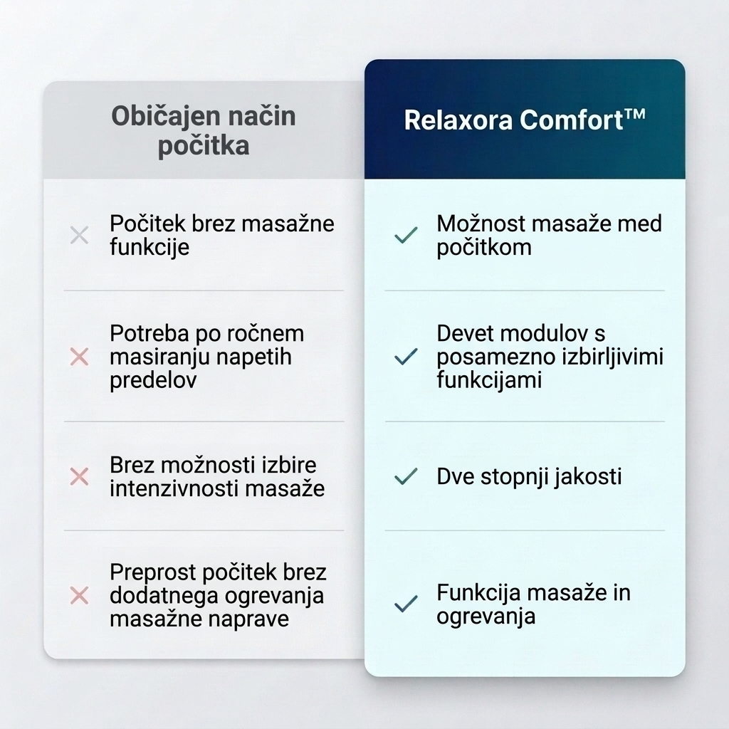 Ogrevana masažna podloga za celo telo Relaxora Comfort™ - slika 4